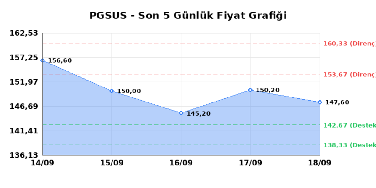 PEGASUS (PGSUS) 21 Eylül Pazartesi 2026: Günlük Teknik Hisse Analizi, Görsel 1