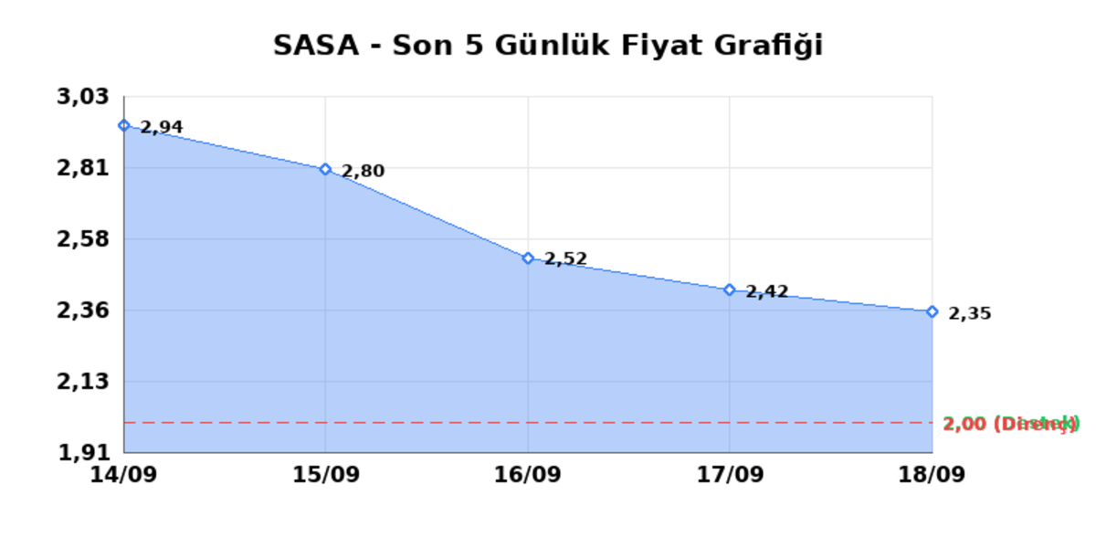 SASA POLYESTER (SASA) 21 Eylül Pazartesi 2026: Günlük Teknik Hisse Analizi, Görsel 1