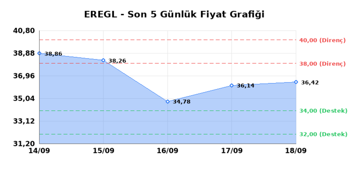 EREĞLİ DEMİR ÇELİK (EREGL) 21 Eylül Pazartesi 2026: Günlük Teknik Hisse Analizi, Görsel 1