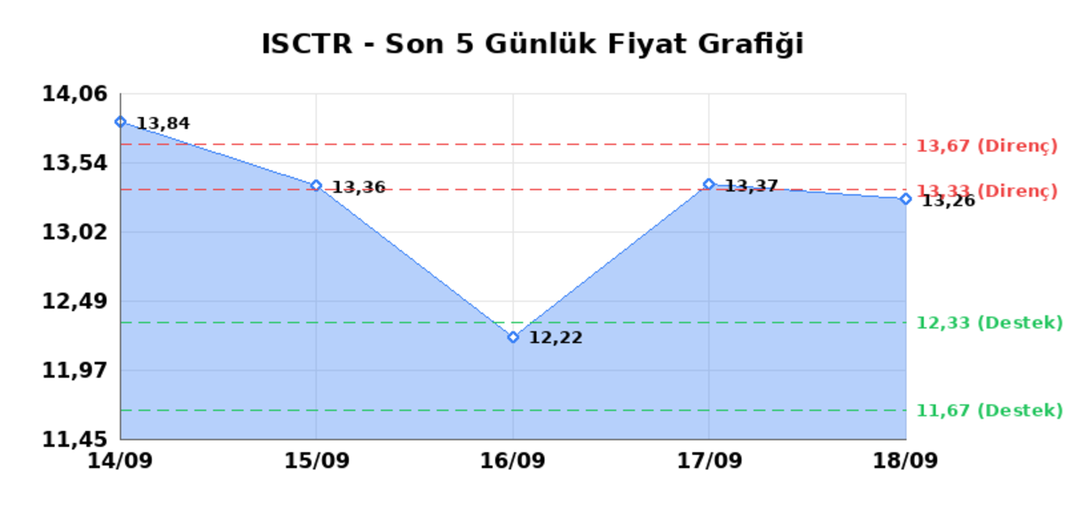 İŞ BANKASI (C) (ISCTR)  21 Eyl&uuml;l Pazartesi 2026: G&uuml;nl&uuml;k Teknik Hisse Analizi, G&ouml;rsel 1