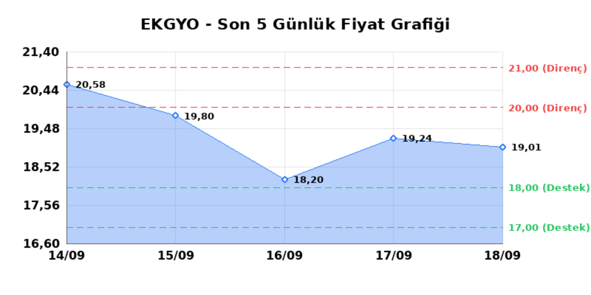 EMLAK KONUT GMYO (EKGYO) 21 Eylül Pazartesi 2026: Günlük Teknik Hisse Analizi, Görsel 1