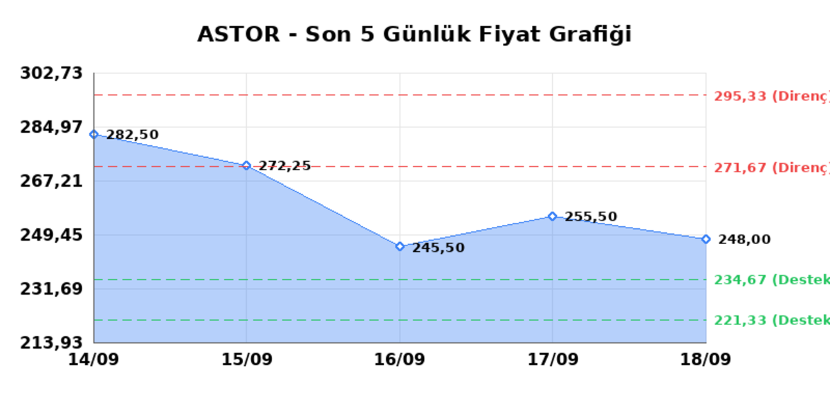ASTOR ENERJI (ASTOR)  21 Eyl&uuml;l Pazartesi 2026: G&uuml;nl&uuml;k Teknik Hisse Analizi, G&ouml;rsel 1