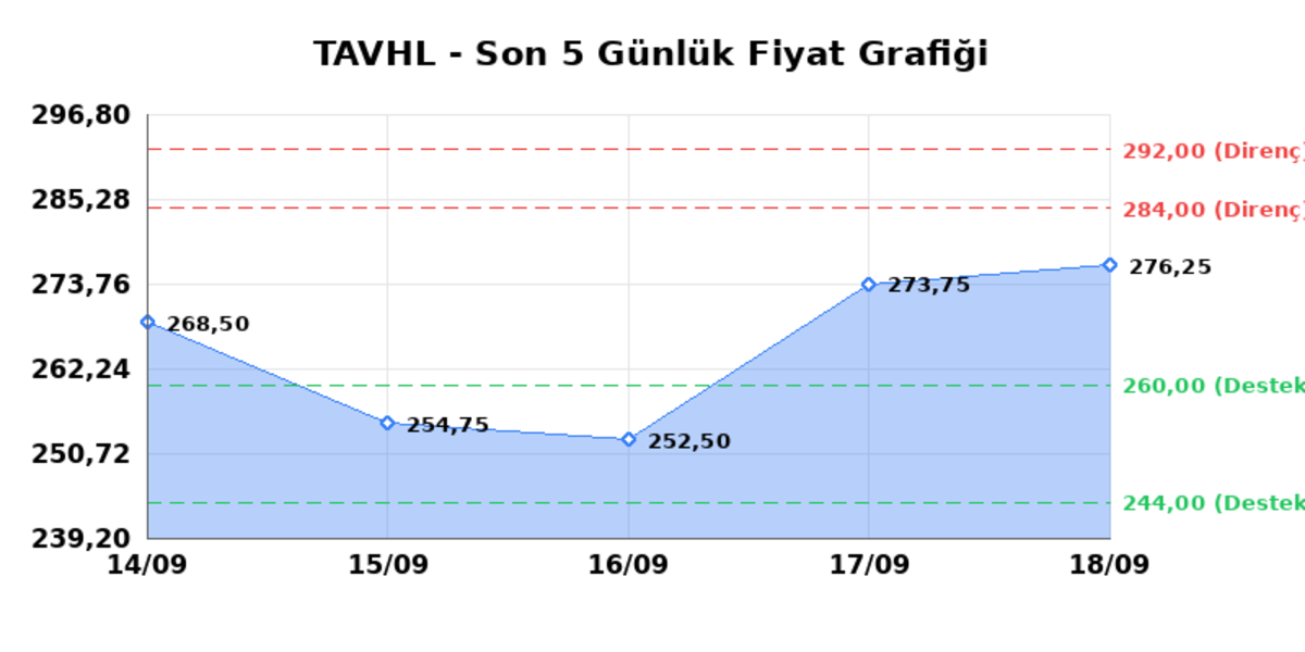 TAV HAVALIMANLARI (TAVHL) 21 Eylül Pazartesi 2026: Günlük Teknik Hisse Analizi, Görsel 1