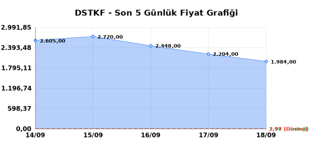 DESTEK FINANS FAKTORING (DSTKF) 21 Eylül Pazartesi 2026: Günlük Teknik Hisse Analizi, Görsel 1