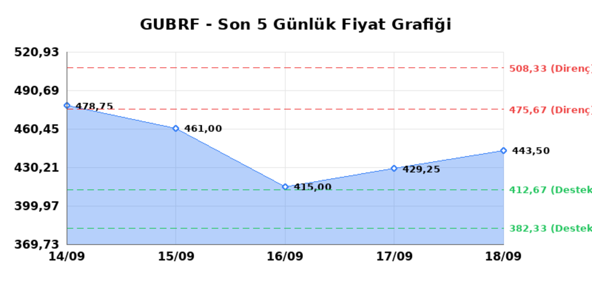 GUBRE FABRIK (GUBRF)  21 Eyl&uuml;l Pazartesi 2026: G&uuml;nl&uuml;k Teknik Hisse Analizi, G&ouml;rsel 1
