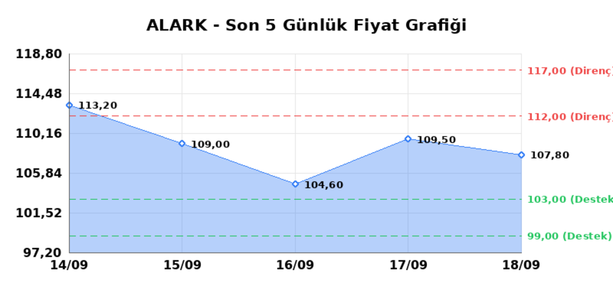 ALARKO HOLDING (ALARK)  21 Eyl&uuml;l Pazartesi 2026: G&uuml;nl&uuml;k Teknik Hisse Analizi, G&ouml;rsel 1