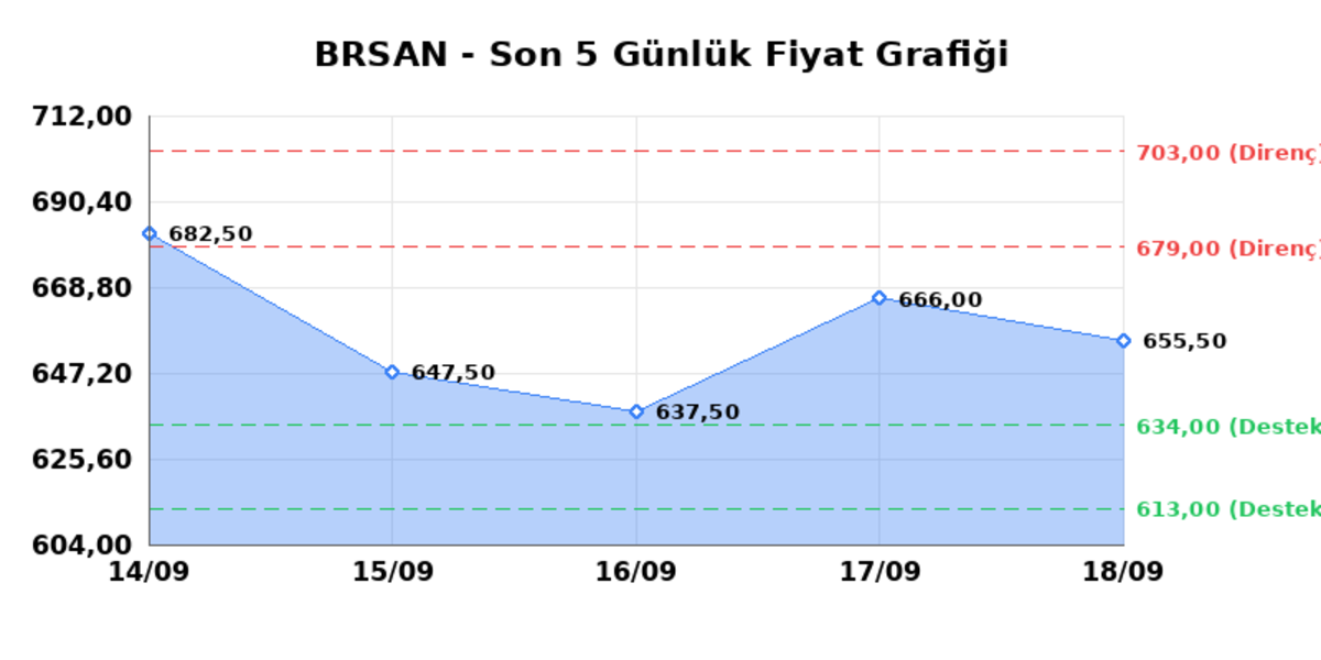 BORUSAN BORU SANAYI (BRSAN) 21 Eylül Pazartesi 2026: Günlük Teknik Hisse Analizi, Görsel 1