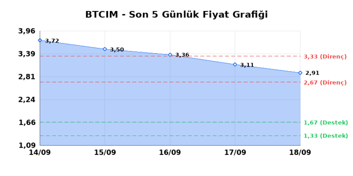 BATI CIMENTO (BTCIM)  21 Eyl&uuml;l Pazartesi 2026: G&uuml;nl&uuml;k Teknik Hisse Analizi, G&ouml;rsel 1