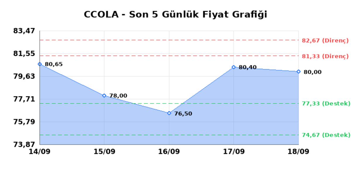 COCA COLA ICECEK (CCOLA)  21 Eyl&uuml;l Pazartesi 2026: G&uuml;nl&uuml;k Teknik Hisse Analizi, G&ouml;rsel 1
