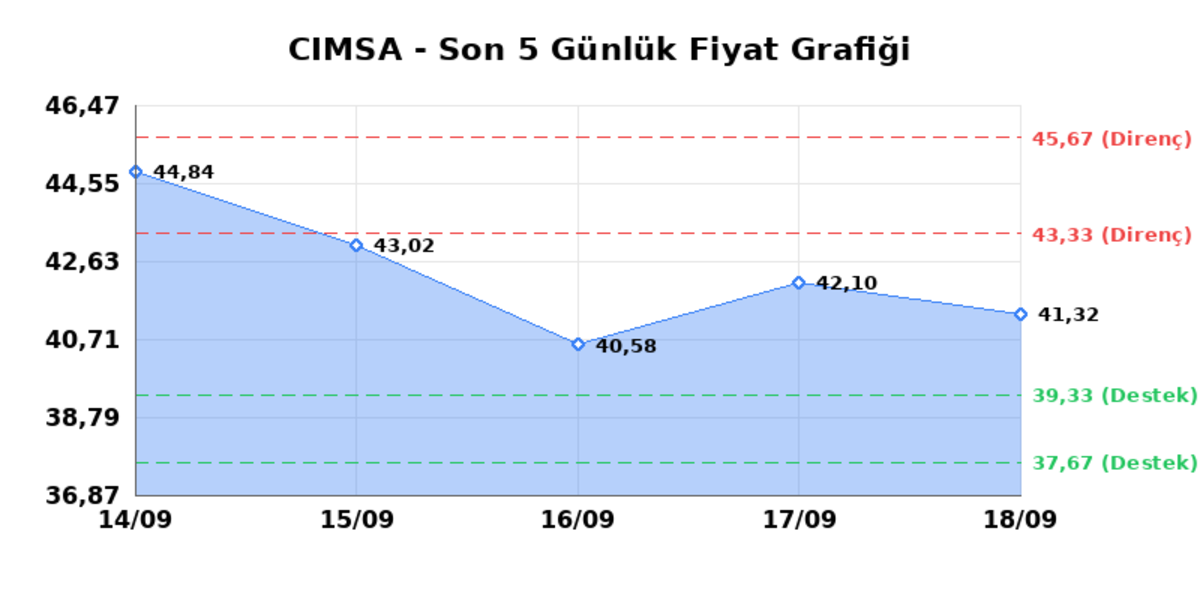 CIMSA (CIMSA) 21 Eylül Pazartesi 2026: Günlük Teknik Hisse Analizi, Görsel 1
