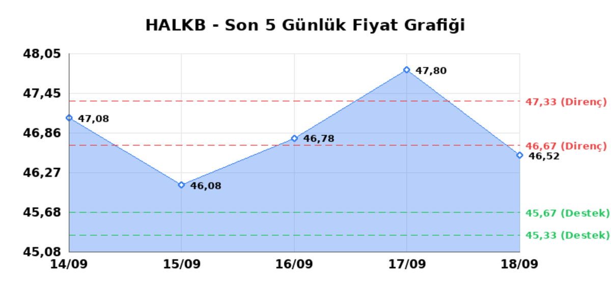 T. HALK BANKASI (HALKB) 21 Eylül Pazartesi 2026: Günlük Teknik Hisse Analizi, Görsel 1