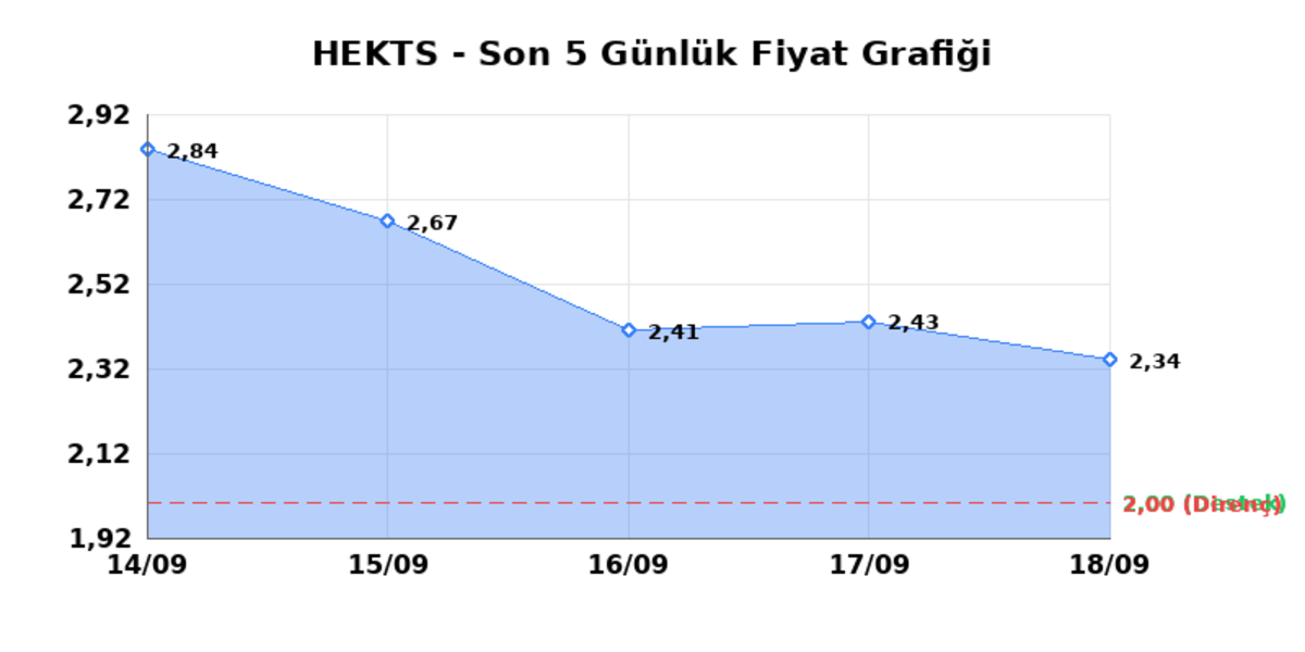 HEKTS (HEKTS)  21 Eyl&uuml;l Pazartesi 2026: G&uuml;nl&uuml;k Teknik Hisse Analizi, G&ouml;rsel 1