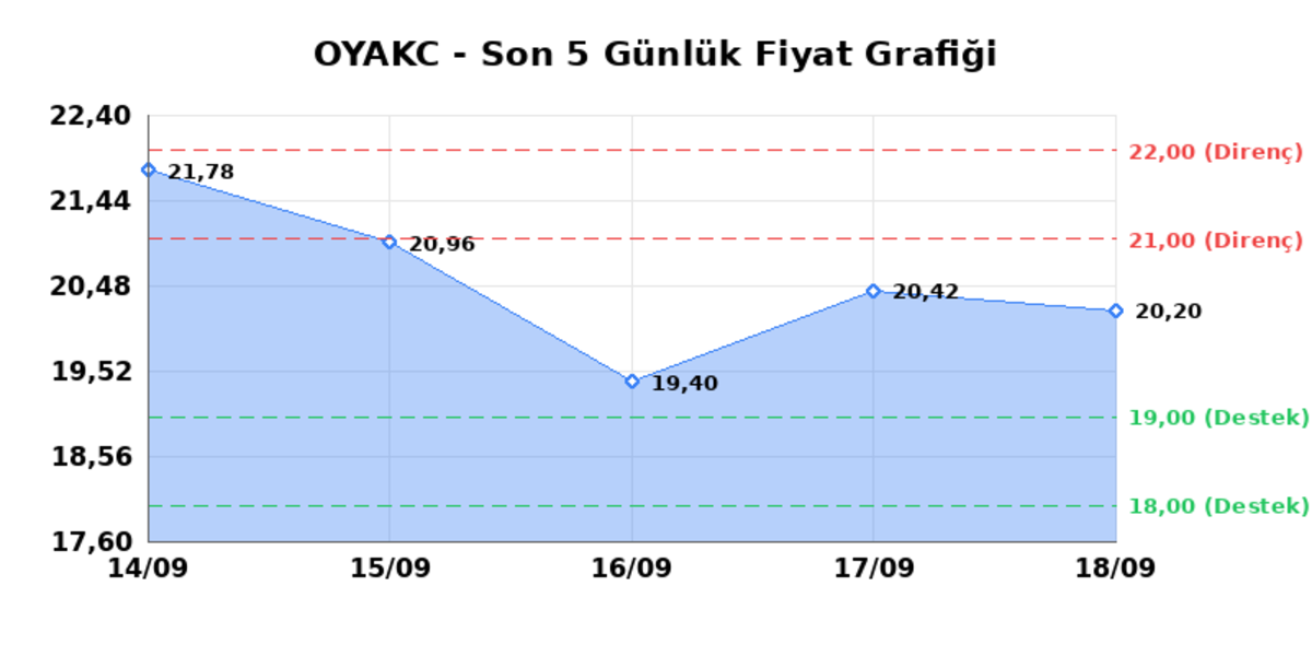 OYAK CIMENTO (OYAKC)  21 Eyl&uuml;l Pazartesi 2026: G&uuml;nl&uuml;k Teknik Hisse Analizi, G&ouml;rsel 1