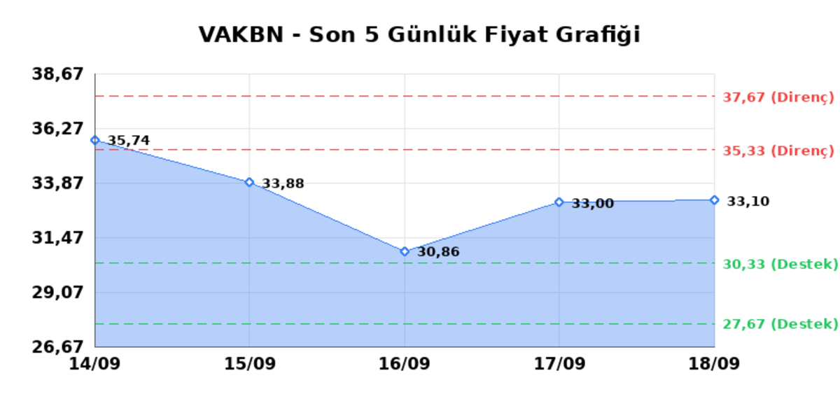 VAKIFLAR BANKASI (VAKBN) 21 Eylül Pazartesi 2026: Günlük Teknik Hisse Analizi, Görsel 1