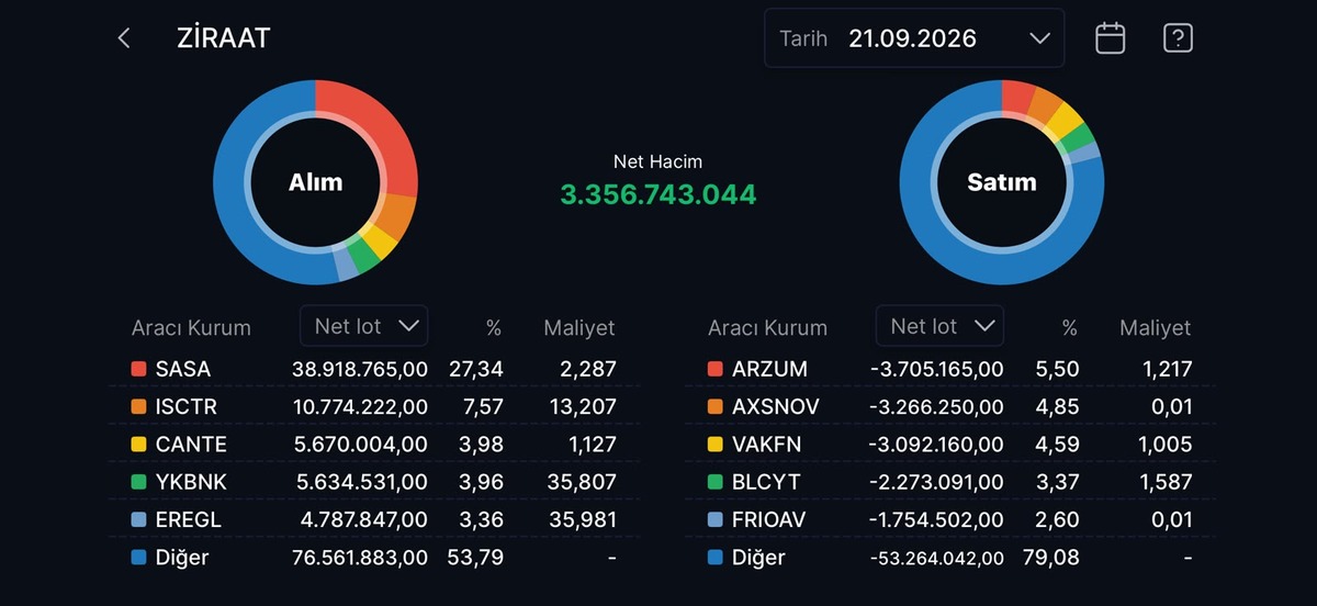 Borsa d&uuml;şt&uuml;k&ccedil;e topluyor! Ziraat Yatırım&rsquo;dan milyarlık hisse alımı, G&ouml;rsel 1
