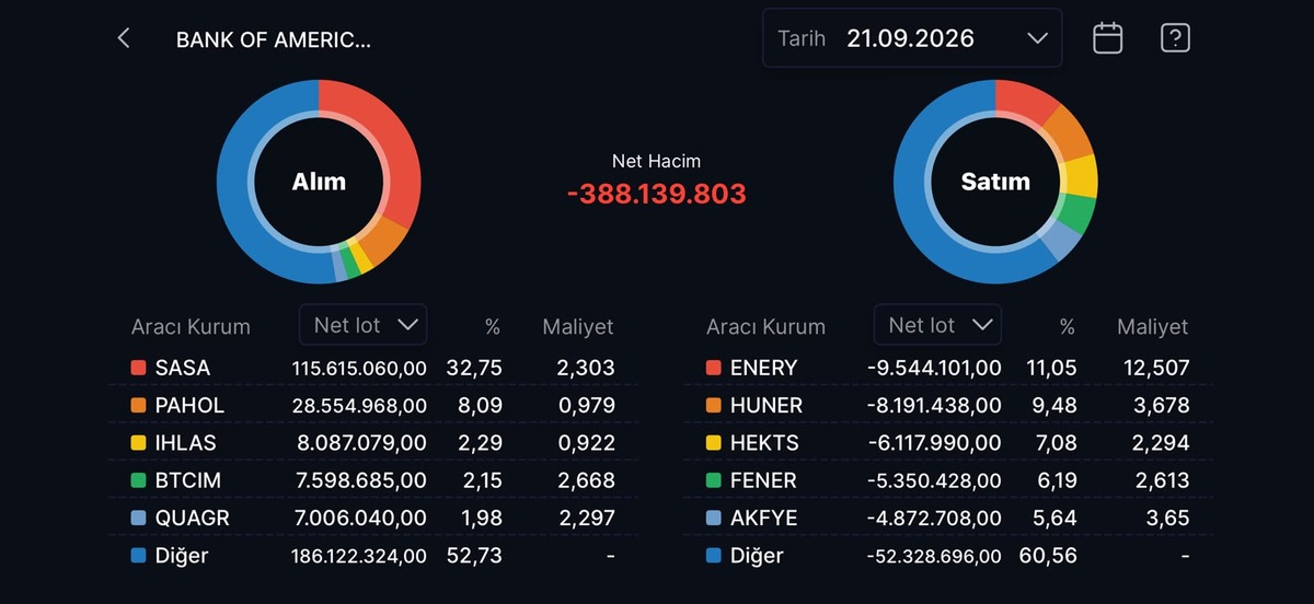 Bank of America nın (BofA) bugün aldığı ve sattığı hisseler!, Görsel 16