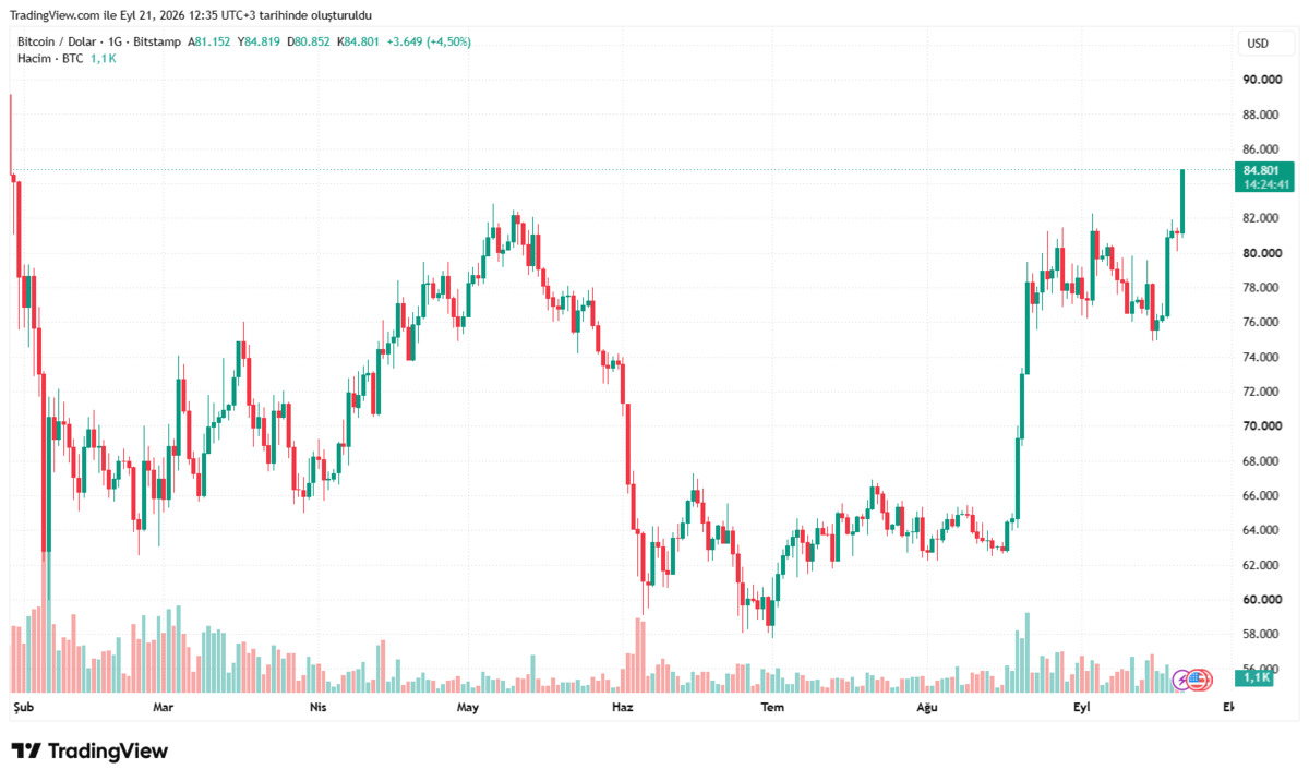 Bitcoin 8 ayın zirvesinde! Kritik eşik aşıldı, Görsel 1