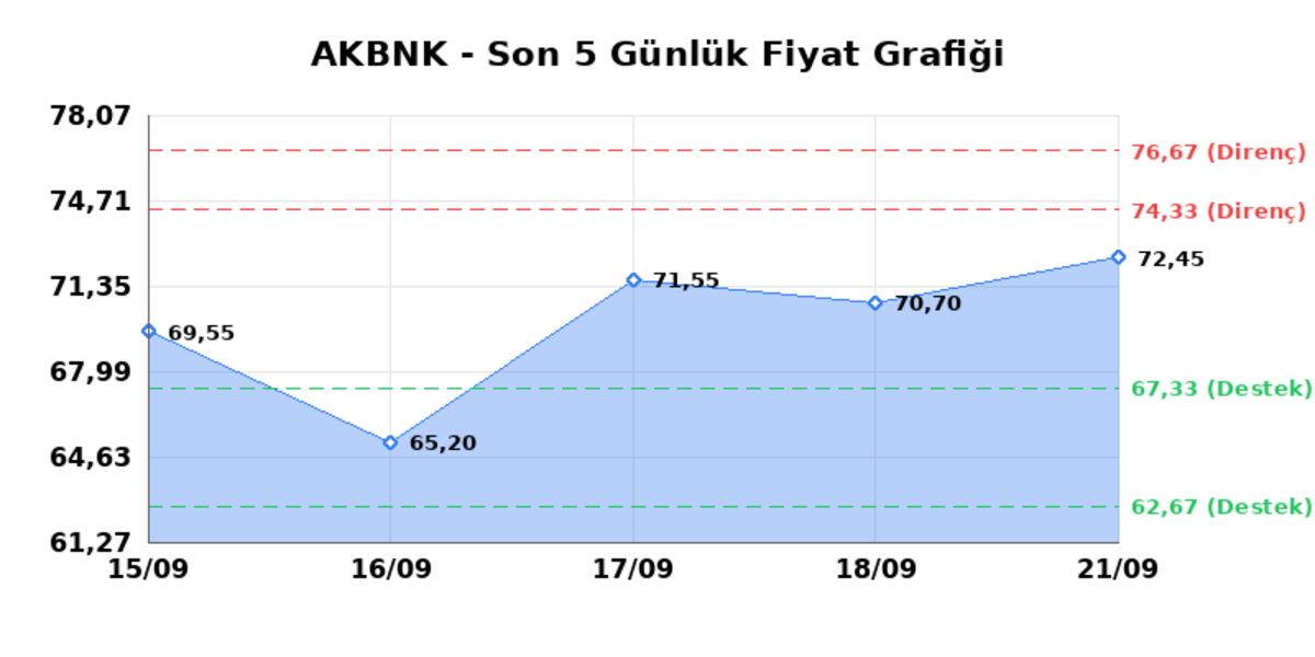 AKBANK (AKBNK) 22 Eylül Salı 2026: Günlük Teknik Hisse Analizi, Görsel 1