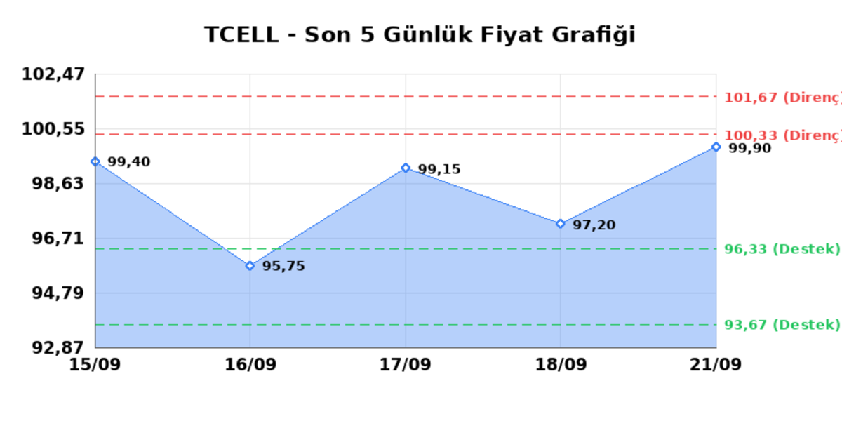 TURKCELL (TCELL) 22 Eylül Salı 2026: Günlük Teknik Hisse Analizi, Görsel 1