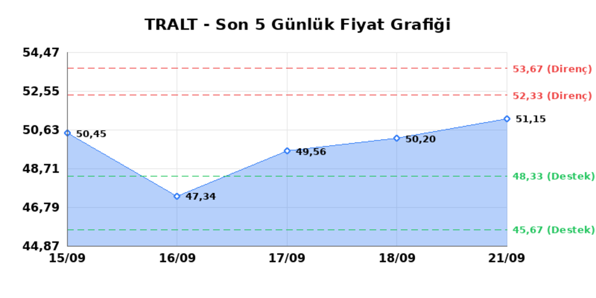 TURK ALTIN ISLETMELERI (TRALT) 22 Eylül Salı 2026: Günlük Teknik Hisse Analizi, Görsel 1
