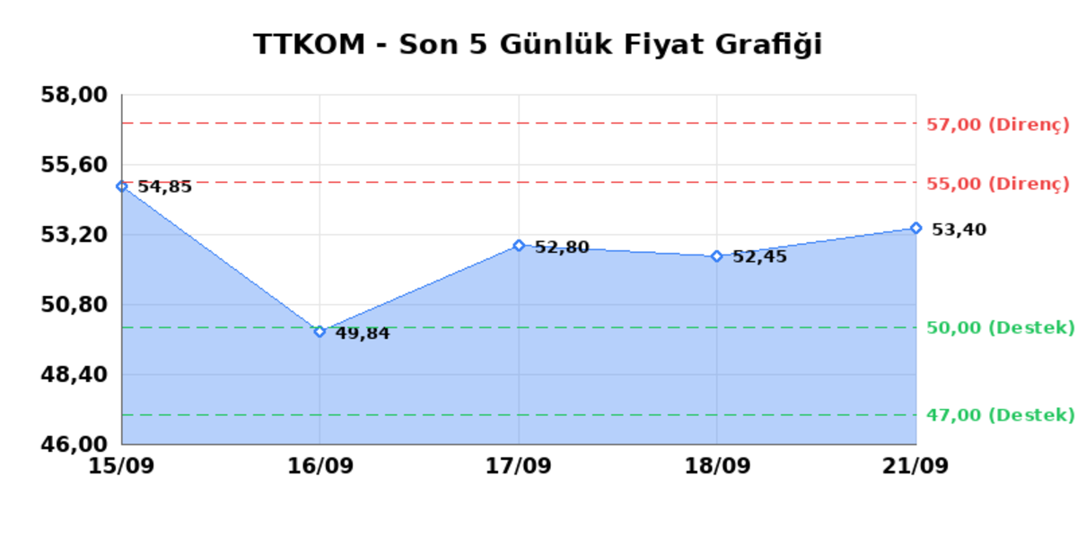 TURK TELEKOM (TTKOM) 22 Eylül Salı 2026: Günlük Teknik Hisse Analizi, Görsel 1