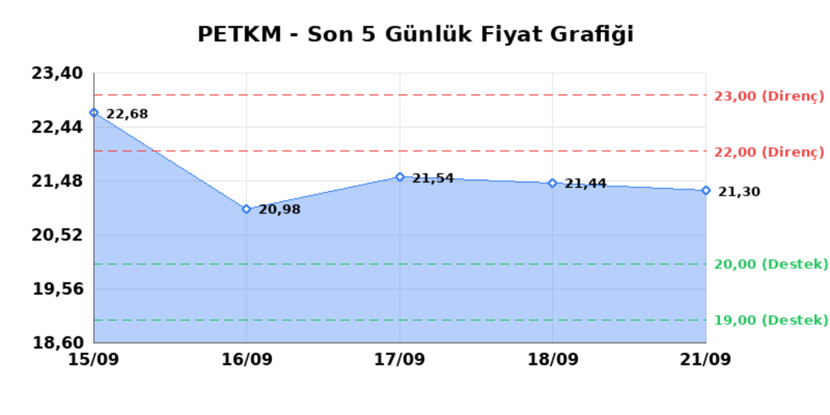 PETKİM PETROKİMYA (PETKM) 22 Eylül Salı 2026: Günlük Teknik Hisse Analizi, Görsel 1
