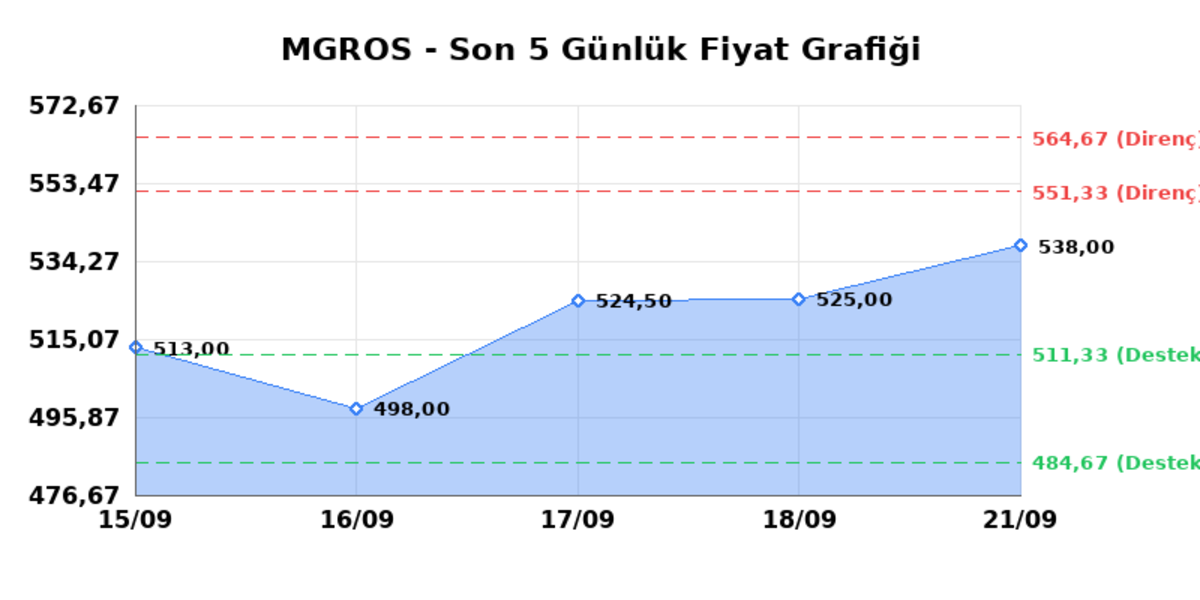 MIGROS TICARET (MGROS) 22 Eylül Salı 2026: Günlük Teknik Hisse Analizi, Görsel 1