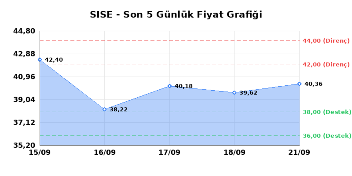 ŞİŞECAM (SISE) 22 Eylül Salı 2026: Günlük Teknik Hisse Analizi, Görsel 1