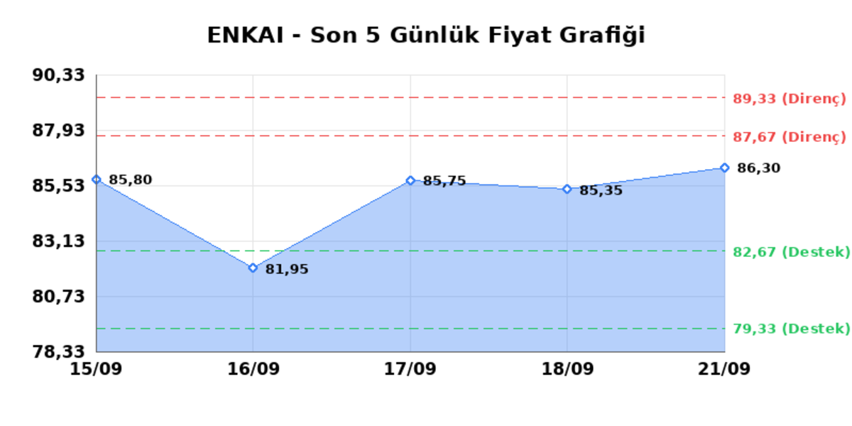 ENKA INSAAT (ENKAI) 22 Eylül Salı 2026: Günlük Teknik Hisse Analizi, Görsel 1