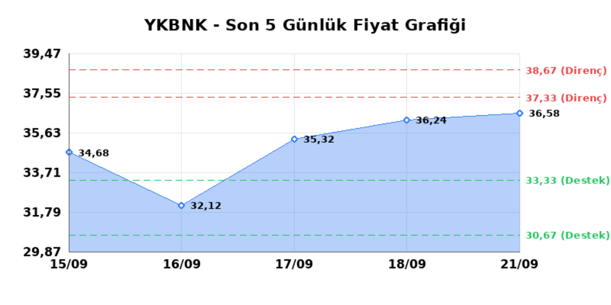 YAPI VE KREDİ BANKASI (YKBNK) 22 Eylül Salı 2026: Günlük Teknik Hisse Analizi, Görsel 1