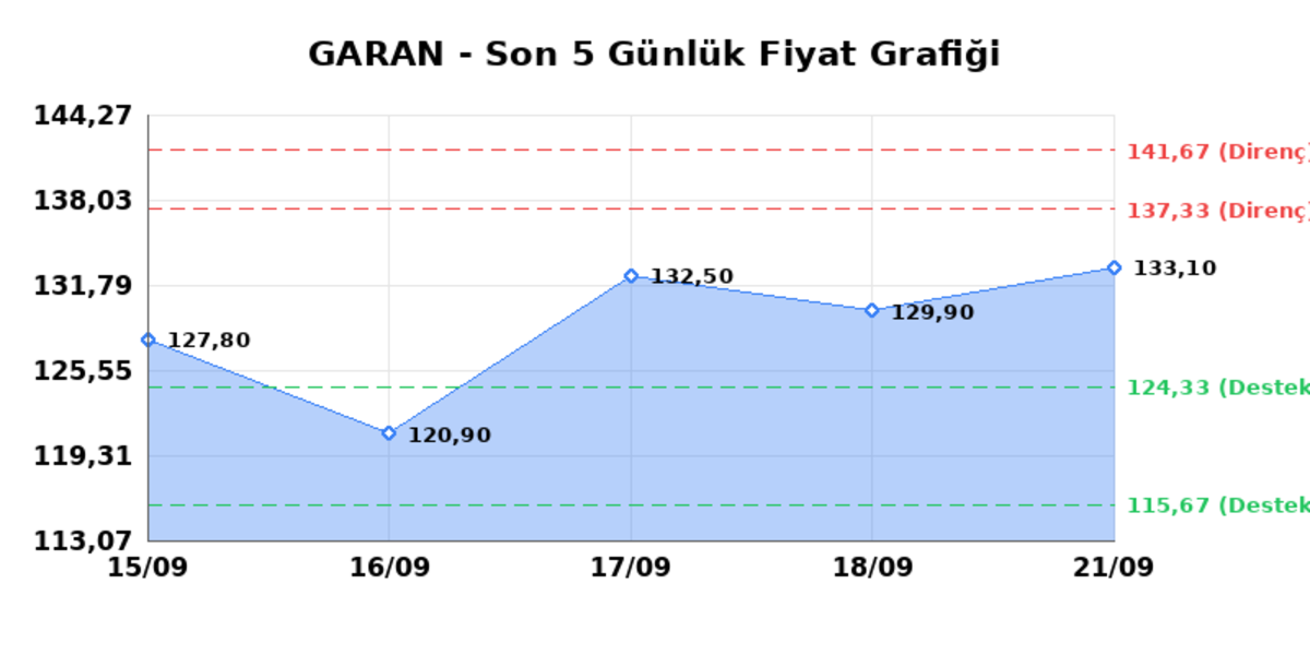 GARANTİ BANKASI (GARAN) 22 Eylül Salı 2026: Günlük Teknik Hisse Analizi, Görsel 1