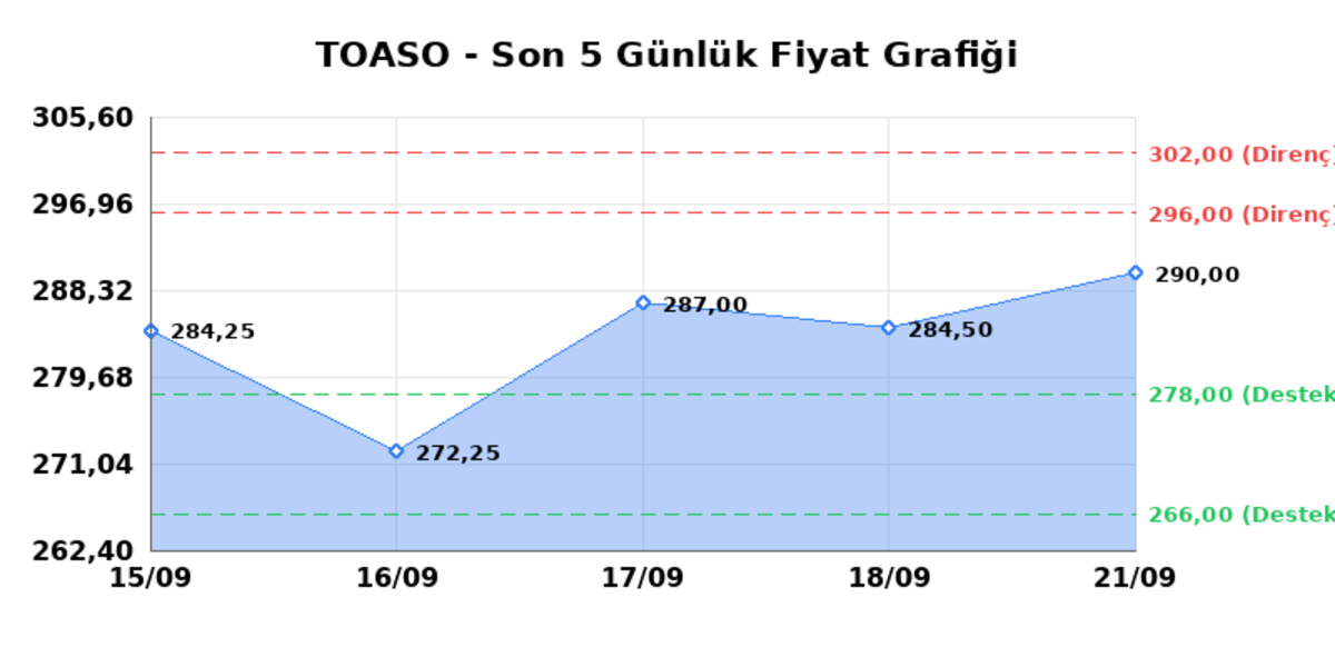 TOFAS OTO. FAB. (TOASO) 22 Eylül Salı 2026: Günlük Teknik Hisse Analizi, Görsel 1