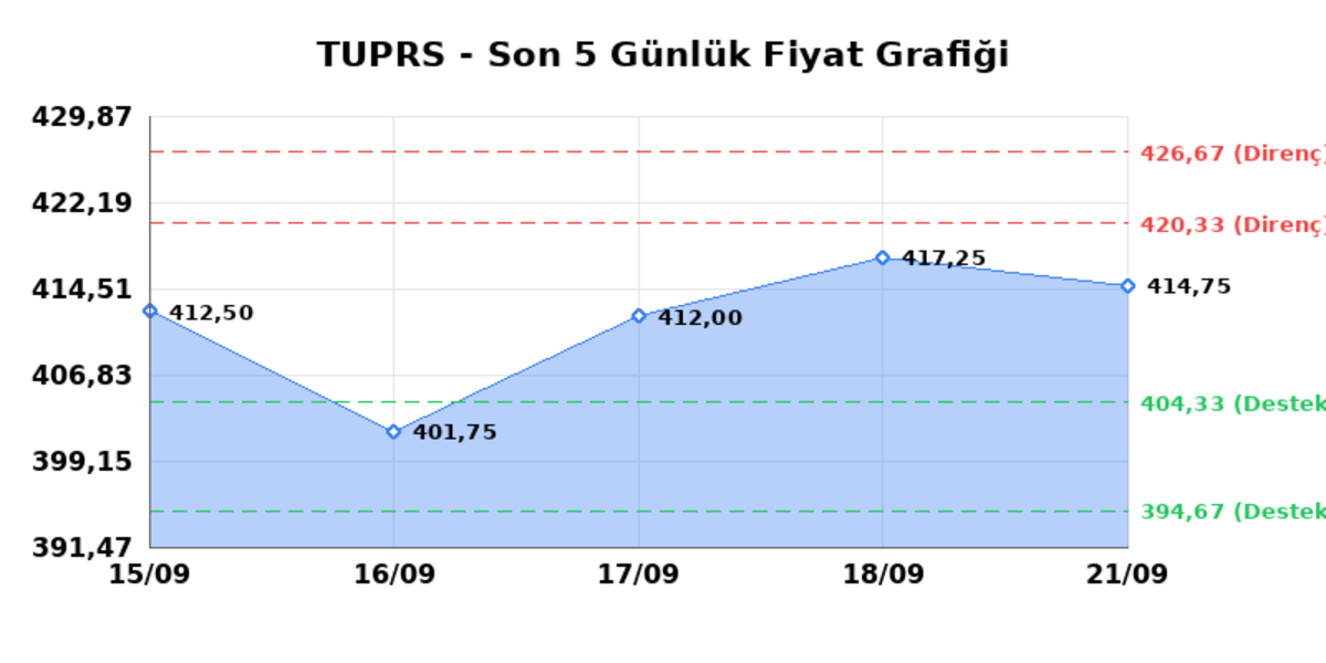 TÜPRAŞ (TUPRS) 22 Eylül Salı 2026: Günlük Teknik Hisse Analizi, Görsel 1