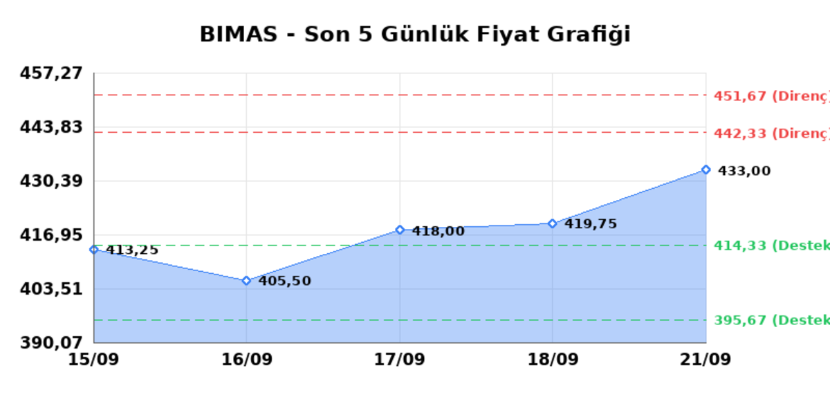 BİM BİRLEŞİK MAĞAZALAR (BIMAS) 22 Eylül Salı 2026: Günlük Teknik Hisse Analizi, Görsel 1