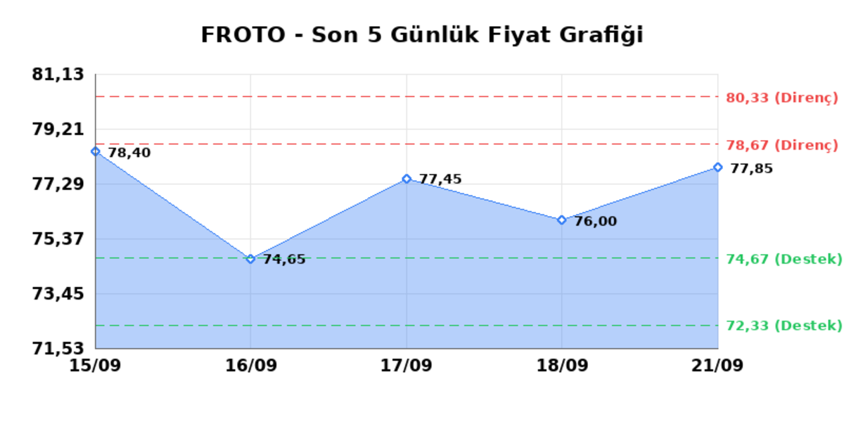FORD OTOSAN (FROTO) 22 Eylül Salı 2026: Günlük Teknik Hisse Analizi, Görsel 1