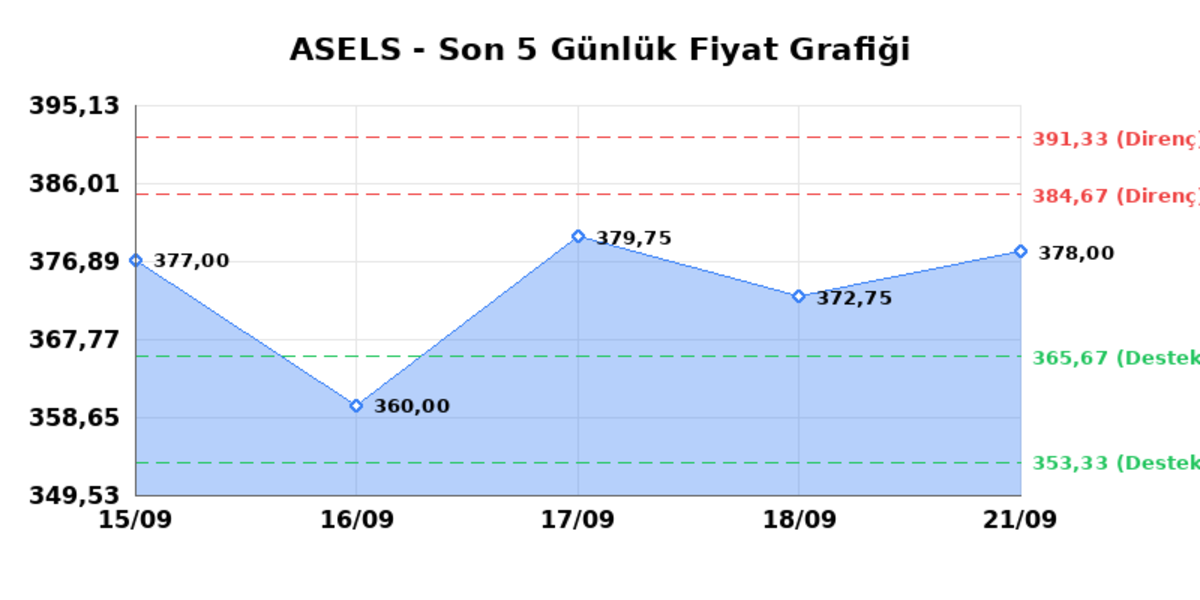ASELSAN (ASELS) 22 Eylül Salı 2026: Günlük Teknik Hisse Analizi, Görsel 1