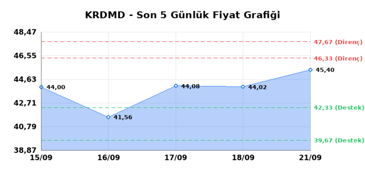 KARDEMIR (KRDMD) 22 Eylül Salı 2026: Günlük Teknik Hisse Analizi, Görsel 1