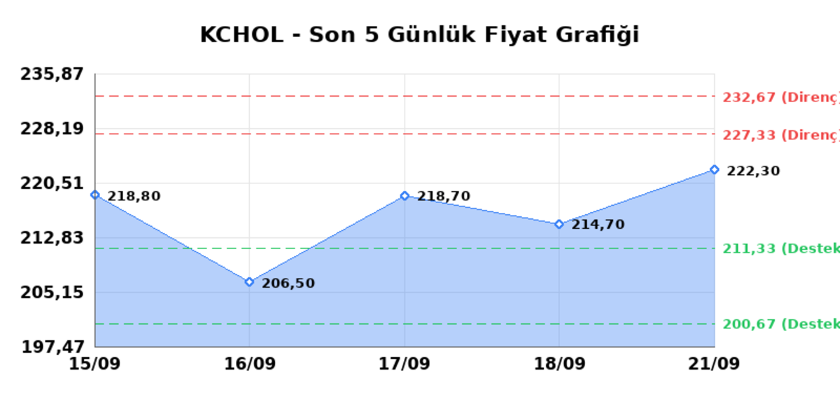 KOÇ HOLDİNG (KCHOL) 22 Eylül Salı 2026: Günlük Teknik Hisse Analizi, Görsel 1