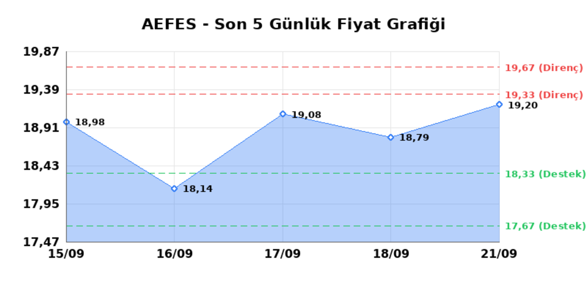ANADOLU EFES (AEFES) 22 Eylül Salı 2026: Günlük Teknik Hisse Analizi, Görsel 1