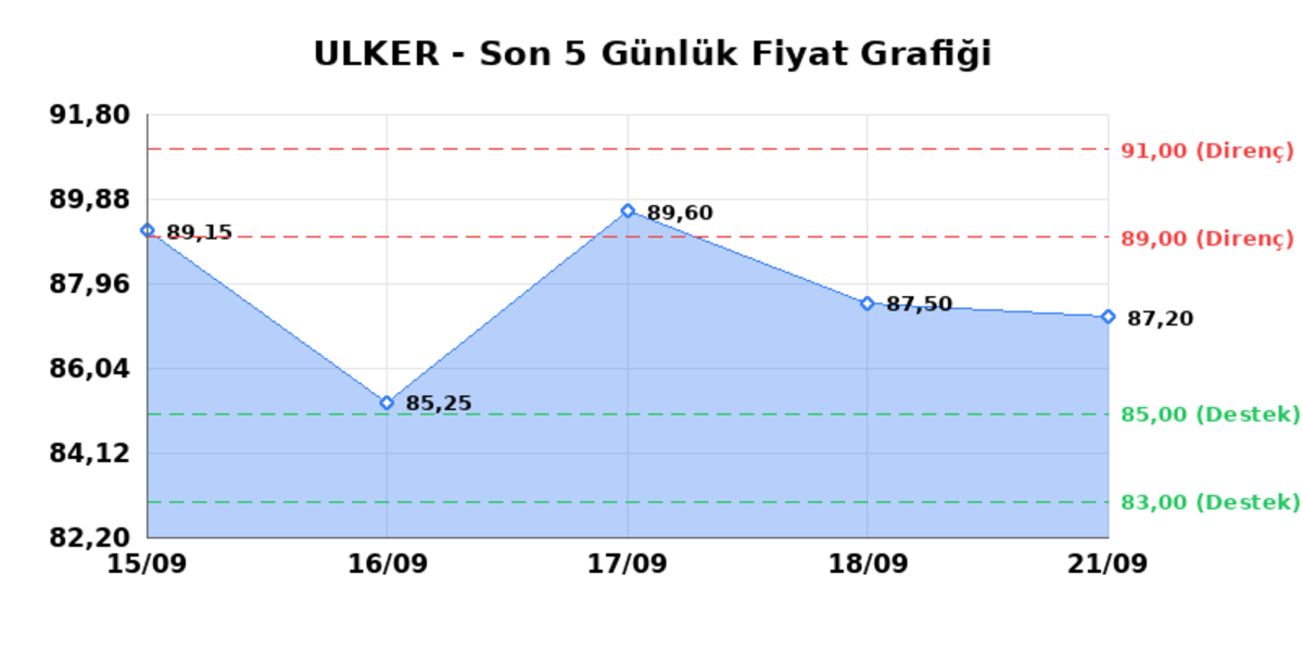 ULKER BISKUVI (ULKER) 22 Eylül Salı 2026: Günlük Teknik Hisse Analizi, Görsel 1
