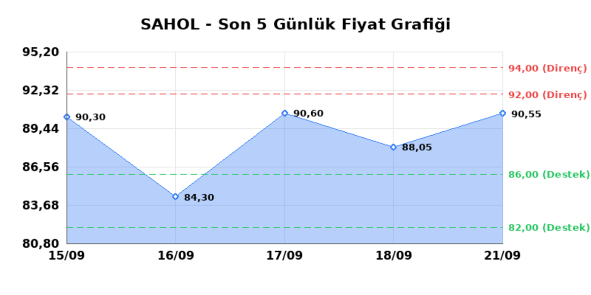 SABANCI HOLDİNG (SAHOL) 22 Eylül Salı 2026: Günlük Teknik Hisse Analizi, Görsel 1