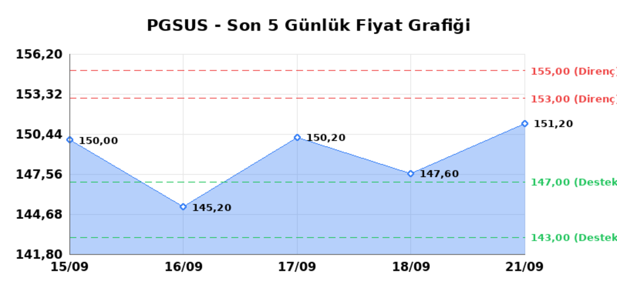 PEGASUS (PGSUS) 22 Eylül Salı 2026: Günlük Teknik Hisse Analizi, Görsel 1