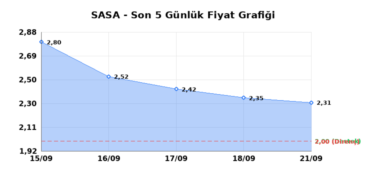 SASA POLYESTER (SASA) 22 Eylül Salı 2026: Günlük Teknik Hisse Analizi, Görsel 1