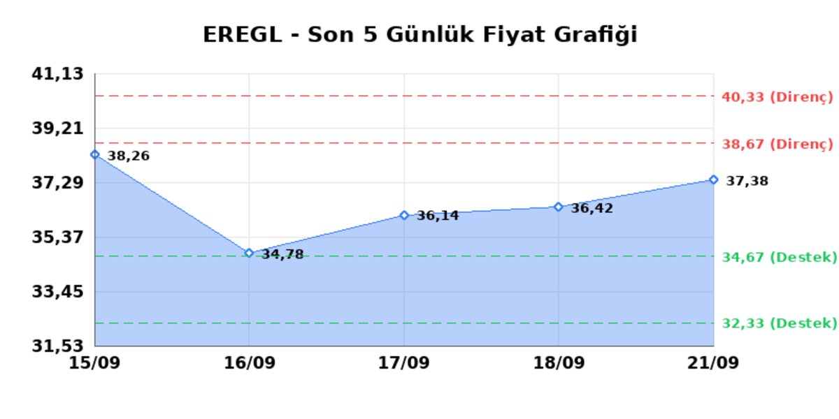 EREĞLİ DEMİR ÇELİK (EREGL) 22 Eylül Salı 2026: Günlük Teknik Hisse Analizi, Görsel 1