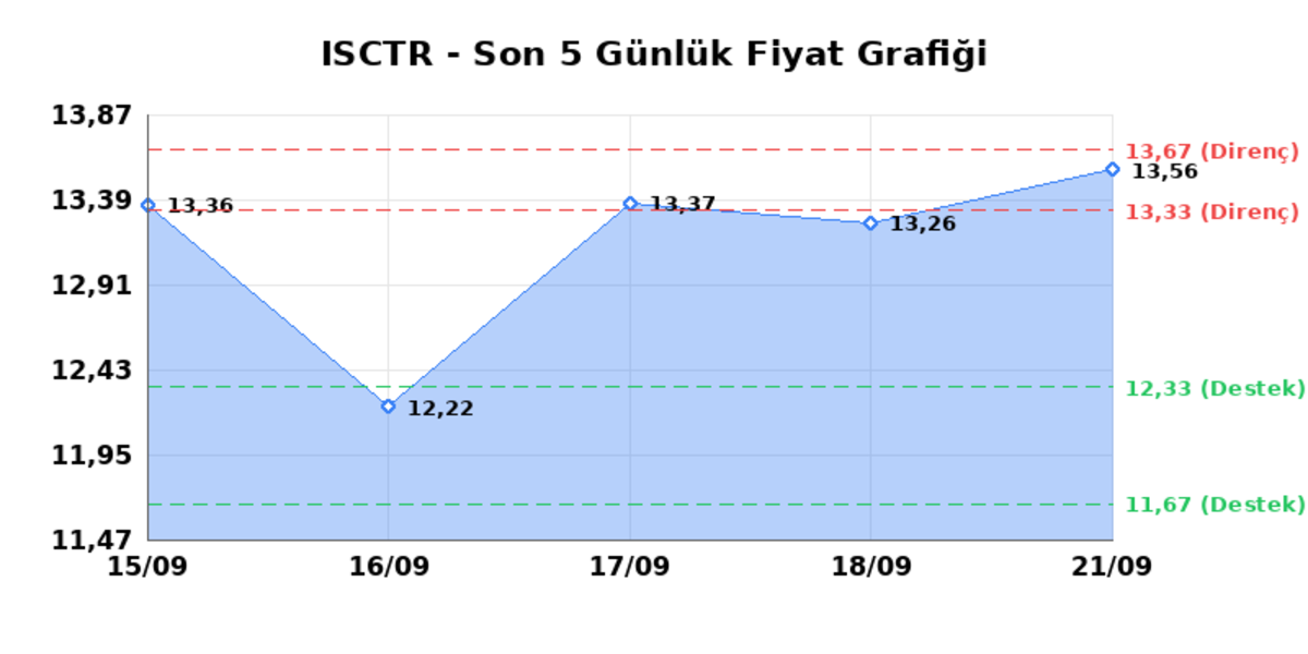 İŞ BANKASI (C) (ISCTR) 22 Eylül Salı 2026: Günlük Teknik Hisse Analizi, Görsel 1