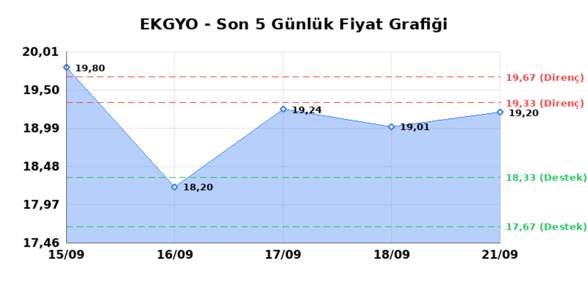 EMLAK KONUT GMYO (EKGYO) 22 Eylül Salı 2026: Günlük Teknik Hisse Analizi, Görsel 1