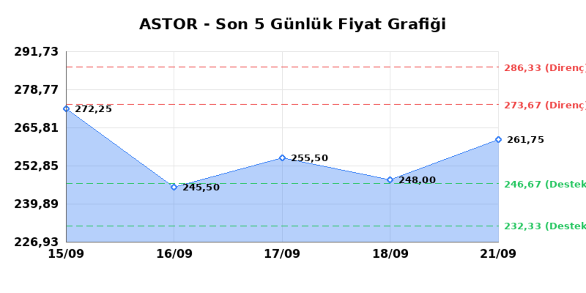 ASTOR ENERJI (ASTOR) 22 Eylül Salı 2026: Günlük Teknik Hisse Analizi, Görsel 1