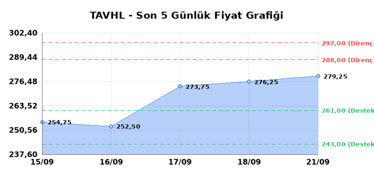 TAV HAVALIMANLARI (TAVHL) 22 Eylül Salı 2026: Günlük Teknik Hisse Analizi, Görsel 1
