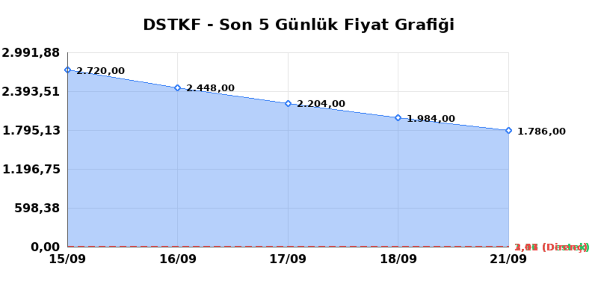 DESTEK FINANS FAKTORING (DSTKF) 22 Eylül Salı 2026: Günlük Teknik Hisse Analizi, Görsel 1
