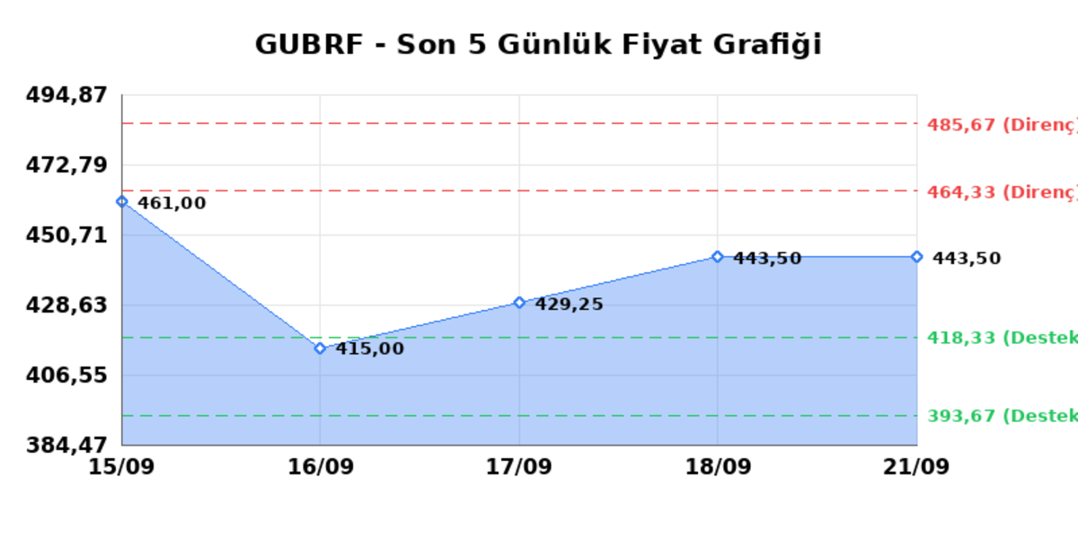 GUBRE FABRIK (GUBRF) 22 Eylül Salı 2026: Günlük Teknik Hisse Analizi, Görsel 1